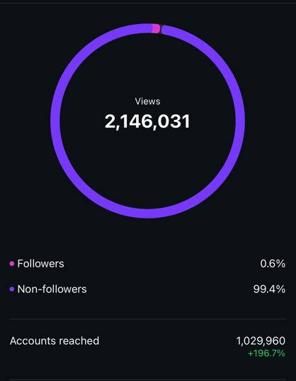 2,146,031 views — 99.4% non-followers